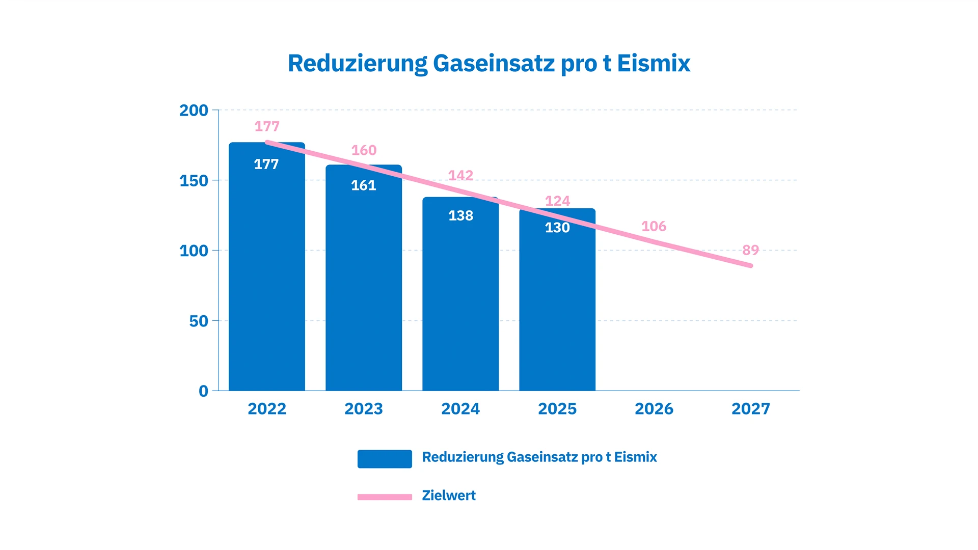 Reduzierung Gaseinsatz pro Tonne Eismix